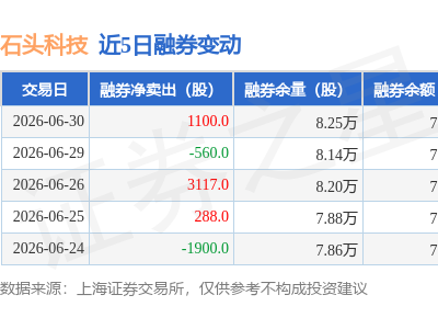 石头科技6月30日融资动态：融资净卖出82.43万元 融券净卖出1100股