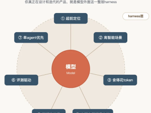 Harness思维：七大要点解锁大模型应用，打造可靠Agent服务的关键之道