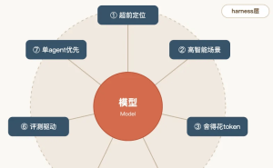 Harness思维解析：七大要点助你把握大模型应用核心，打造可靠产品