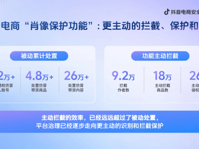 抖音电商上线“肖像保护功能” 协同治理AI侵权守护电商生态安全