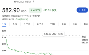 Meta AI智能体开发未达预期，资本开支重压下变现路径存疑
