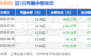 石头科技7月3日融资动态：融资净卖出超3500万 融券净买入2.75万股 融资融券余额达12.38亿