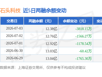 石头科技7月3日融资动态：融资净卖出超3500万 融券净买入2.75万股 融资融券余额达12.38亿