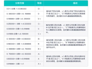 科沃斯伦交所ESG评级保持B级 家庭耐用消费品行业中排名第九 治理评分亮眼