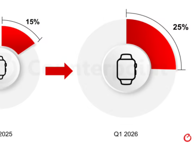 Counterpoint报告：2026年一季度端侧AI智能手表出货涨70% 渗透率达25%