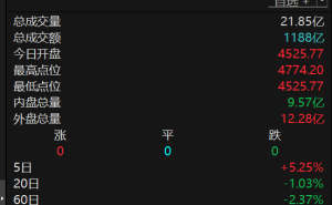 港股科技互联网板块午后走强 阿里巴巴-W等多股股价强势反弹领涨