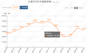小米6月汽车销量揭晓：YU7环比大涨64% 弥补SU7下滑 雷军或迎转机