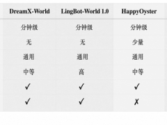 蚂蚁灵波LingBot-World 2.0开源：小时级生成+Agent机制，开启实时交互新篇章