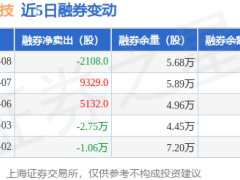 石头科技7月8日融资动态：融资净卖出81.31万元 融券净买入2108股 余额12.37亿
