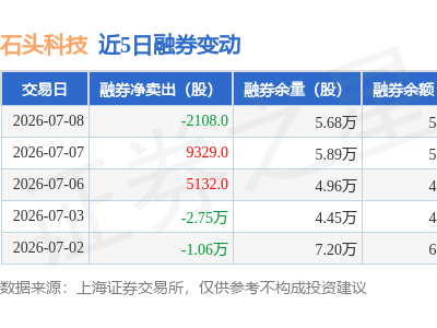 石头科技7月8日融资动态：融资净卖出81.31万元 融券净买入2108股 余额12.37亿