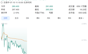 MiniMax解禁日股价再跌10% CEO宣布零薪酬并拿出5%股份激励团队与支持开源