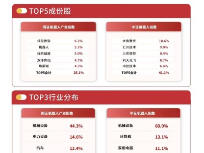 国产具身智能实训场样板点将亮相，机器人ETF易方达连续两日获资金净流入