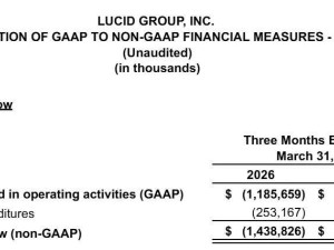 电动车Lucid困境重重：股价暴跌单季亏损10亿 依赖输血或难逃破产危机