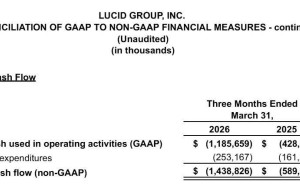 电动车Lucid困境重重：股价暴跌单季亏损10亿 依赖输血或难逃破产危机