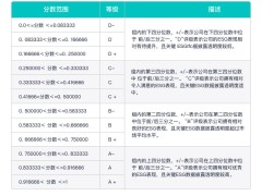 老板电器伦交所ESG评级升至B+ 行业排名第六 与格力电器同级领跑中游
