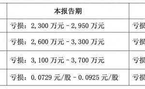 亏损泥潭中的茂硕电源：年内多位高管离职，业绩持续承压