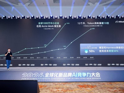 全球千万中小企业青睐Accio Work 规模增长成本下降效率双提升