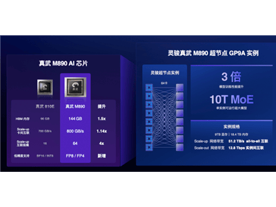 真武M890超节点适配Qwen3.8大模型上线，推理性能在特定场景最高提升1.5倍