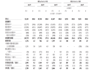 希音披露赴港上市新进展：2025年营收418亿美元 活跃客户近2.73亿
