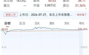 长鑫科技科创板上市首日狂飙，阿里小米等股东收获巨额浮盈
