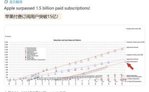 苹果全球付费订阅用户飙升至15亿 库克宣布：3年新增5亿用户
