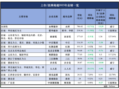 胖东来模式难成传统商超“救星”，调改之路荆棘丛生何去何从？