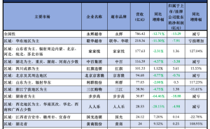 胖东来模式难成传统商超“救星”,调改之路荆棘丛生何去何从?