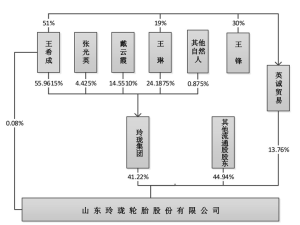 玲珑轮胎董事长王锋0元转股权给妻子 家族决策机制生变 业绩预减股价下滑