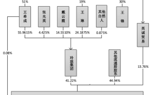 玲珑轮胎董事长王锋0元转股权给妻子 家族决策机制生变 业绩预减股价下滑