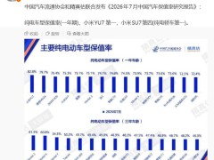 雷军晒报告：小米YU7、SU7在7月汽车保值率榜单中表现亮眼