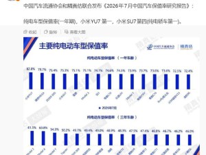 雷军晒报告：小米YU7、SU7在7月汽车保值率榜单中表现亮眼
