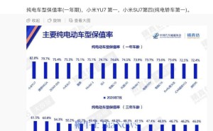 雷军分享：小米YU7登顶7月纯电车型保值率榜，SU7亦表现亮眼