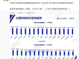 雷军分享：小米YU7登顶7月纯电车型保值率榜，SU7亦表现亮眼