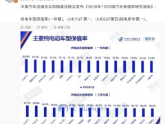雷军分享：小米YU7登顶7月纯电车型保值率榜，SU7亦表现亮眼