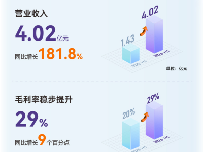 爱芯元智半年报亮眼：营收大增超180% 边缘AI业务成新增长极