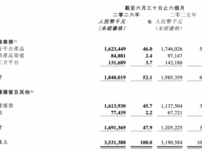 阅文上半年收入35.3亿增10.7%，AI助力业务多元增长，出海成绩亮眼
