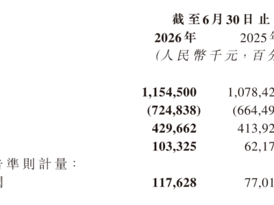 多点数智2026上半年财报：营收净利双增 研发开支下降盈利提升