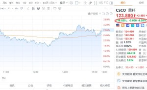 营收利润双超预期，AI订单爆了！思科为何盘后重挫？