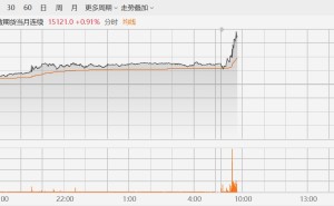 富时中国A50期指涨1%