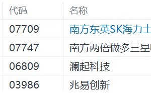 港股异动丨韩股强劲反弹带动，存储芯片概念集体高开，2倍做多海力士飙升超14%