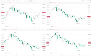 韩股周四开盘涨3.4% 较7月底的低点已反弹达30%