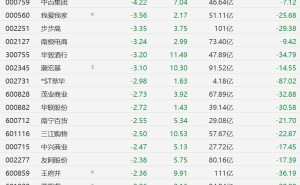 A股零售股集体下跌，东百集团跌9%