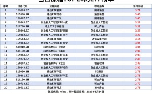 ETF风向标 | 创业板指涨1.12%，CPO板块全天走强，通信ETF、创业板人工智能ETF涨3%，银华日利ETF近5日“吸金”66亿