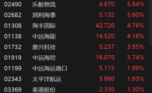 港股异动丨海运股拉升 东方海外国际涨近7% 集运指数大涨叠加业绩爆发