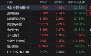 港股异动丨金沙中国绩后涨近6%领涨濠赌股上涨 中期息翻倍提振市场情绪