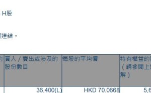 安井食品(02648.HK)获Schroders PLC增持3.64万股