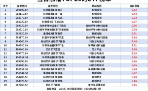 ETF风向标 | AI硬件板块大爆发，科创成长ETF涨超6%，科创半导体设备ETF、集成电路ETF涨超5%，多只半导体设备ETF上周“吸金”超10亿
