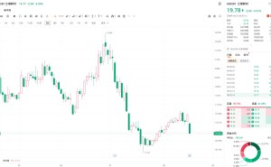 A股异动｜江瀚新材大跌超9% 上半年归母净利润同比下降15.35%