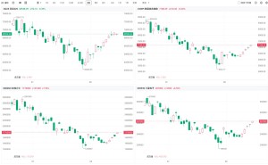 韩股涨幅扩大至3%，SK海力士大涨近8%