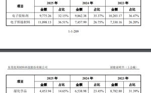 优邦科技IPO疑云：分红后募资补流，大客户关联方领高额顾问费引关注